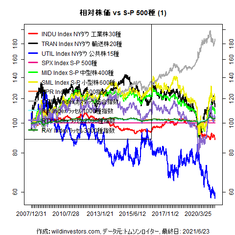 LineChartEqUSidxvsSPX1f1_20210625