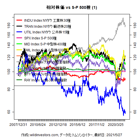 LineChartEqUSidxvsSPX1f1_20210528