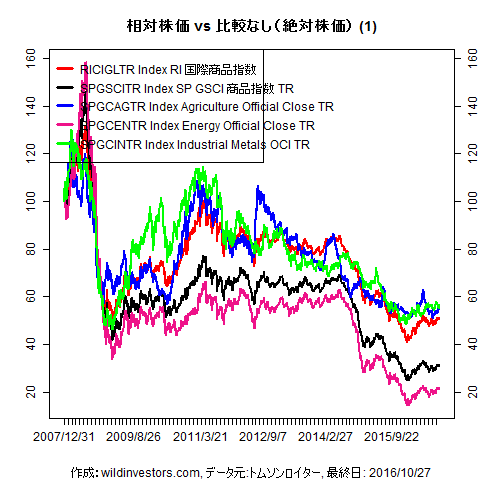 LineChartCmdtyIDX1f1_20161028