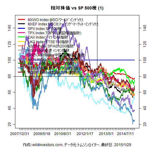 LineChartMajorEqvsSPX1f1_20150130