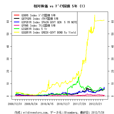 LineChartEUR5YrGovSprd1f1_20120727