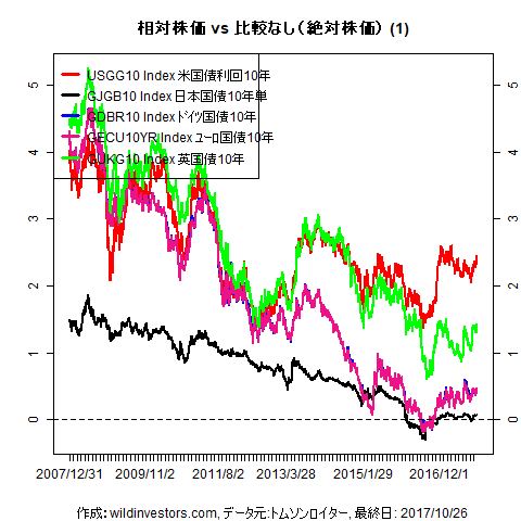 LineChartGovBond1f1_20171027