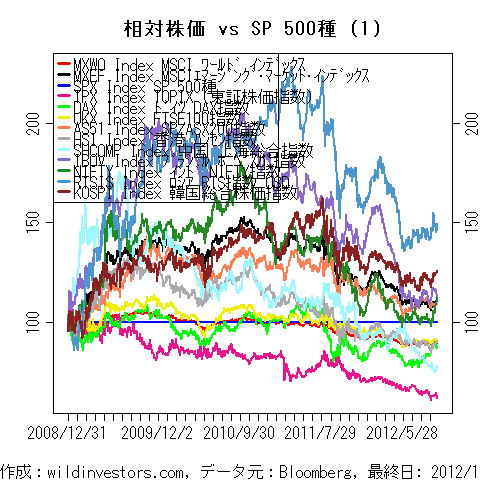 LineChartMajorEqvsSPX1f1_20121005