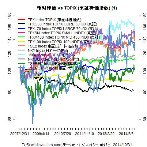 LineChartEqJPNidxvsTPX1f1_20141031
