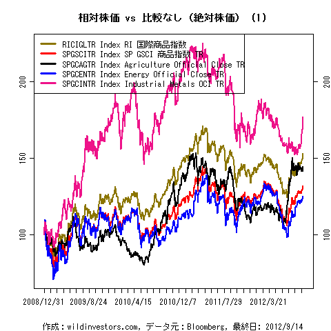 LineChartCmdtyIDX1f1_20120915