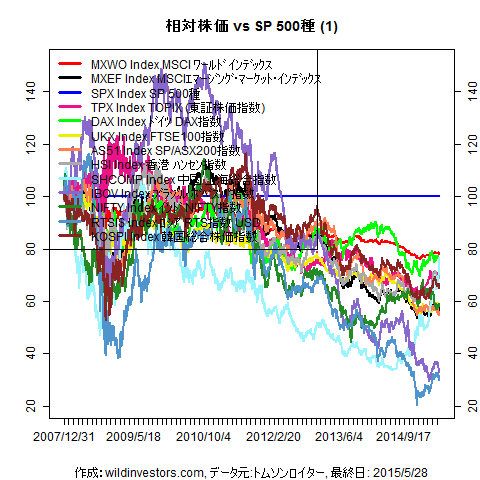 LineChartMajorEqvsSPX1f1_20150529