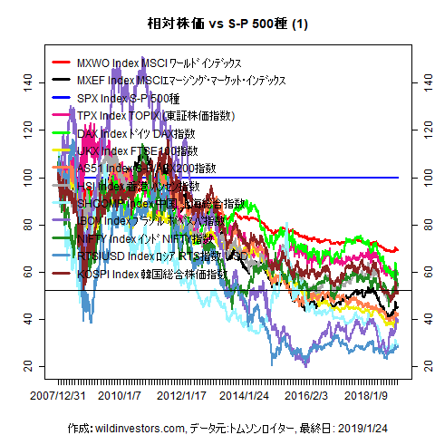 LineChartMajorEqvsSPX1f1_20190125