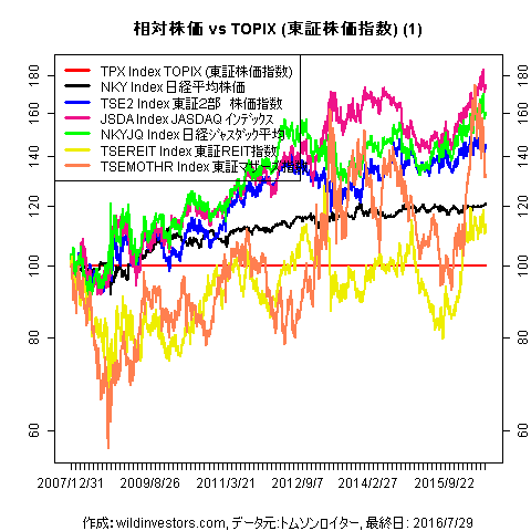 LineChartEqJPNidxvsTPX1f1_20160729