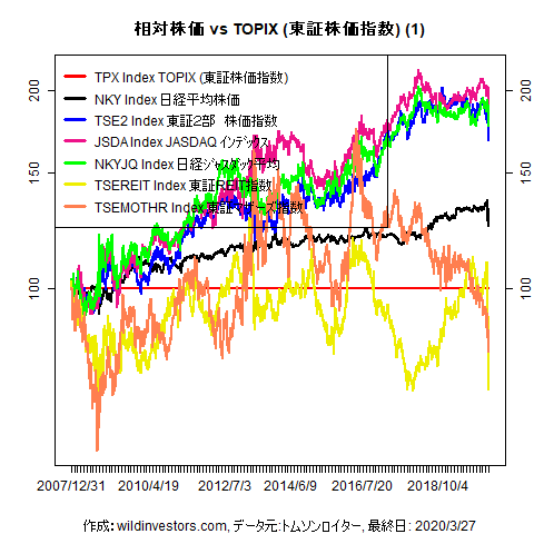 LineChartEqJPNidxvsTPX1f1_20200327