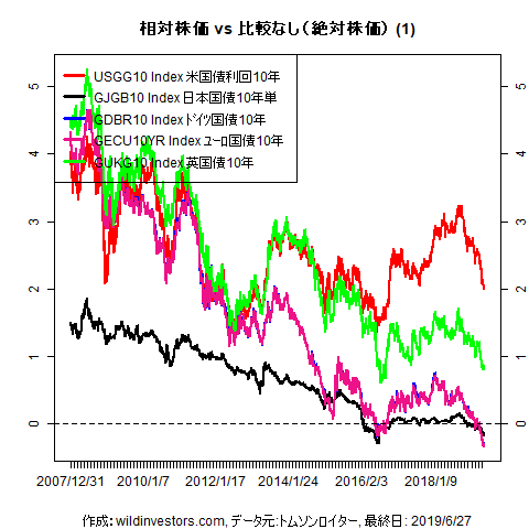 LineChartGovBond1f1_20190628