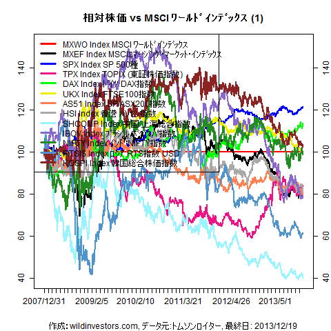 LineChartMajorEqvsMXWO1f1_20131220