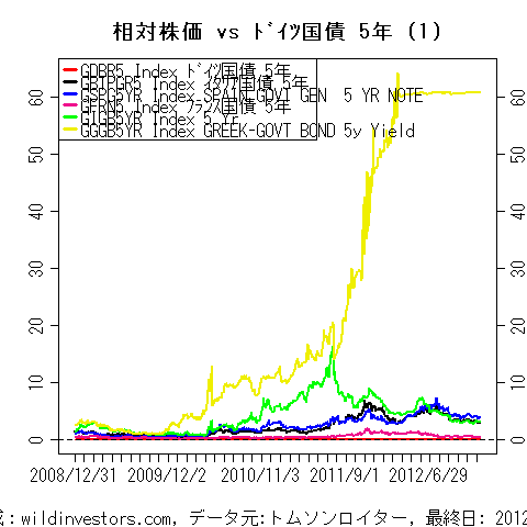 LineChartEUR5YrGovSprd1f1_20121229