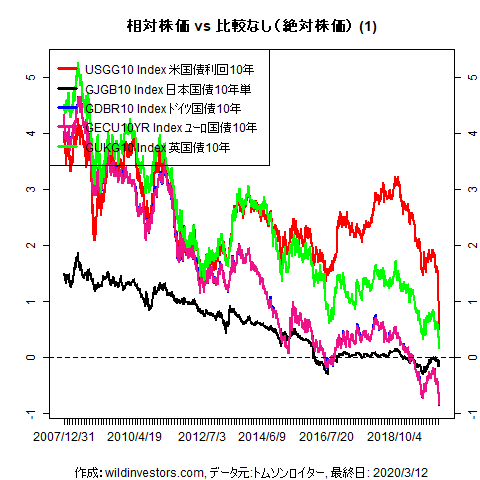 LineChartGovBond1f1_20200313