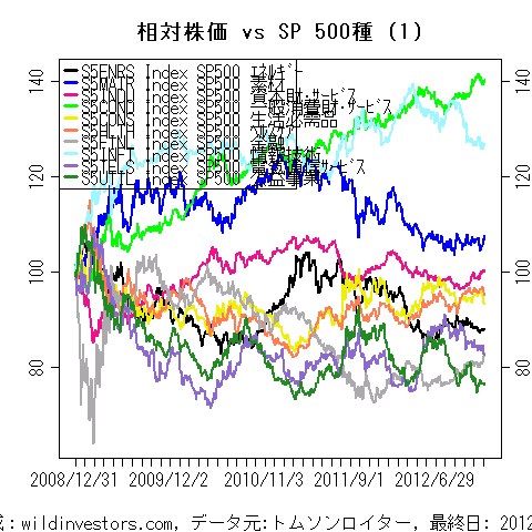 LineChartSP10vsSPX1f1_20121222