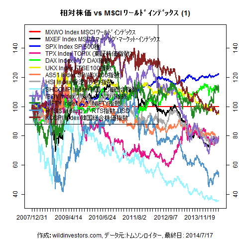 LineChartMajorEqvsMXWO1f1_20140718