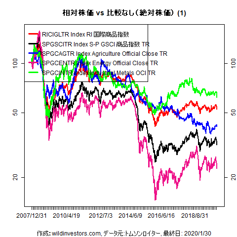 LineChartCmdtyIDX1f1_20200131