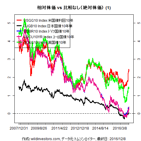 LineChartGovBond1f1_20161209