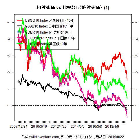 LineChartGovBond1f1_20190823