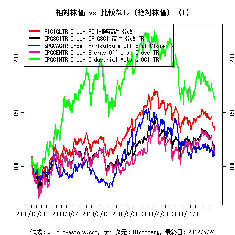 LineChartCmdtyIDX1f1_20120525