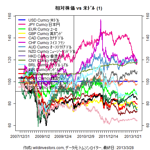 LineChartMajorCcyUSD1f1_20130329