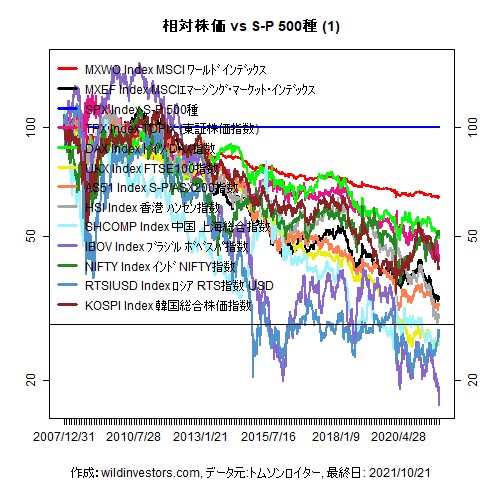LineChartMajorEqvsSPX1f1_20211022