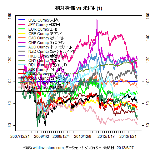 LineChartMajorCcyUSD1f1_20130628