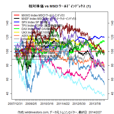 LineChartMajorEqvsMXWO1f1_20140228