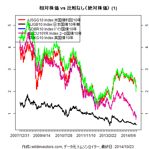 LineChartGovBond1f1_20141024