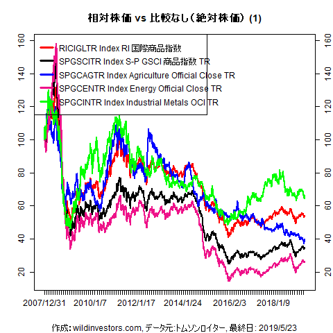 LineChartCmdtyIDX1f1_20190524