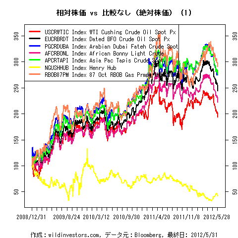 LineChartCmdtyIDX1f2_20120601
