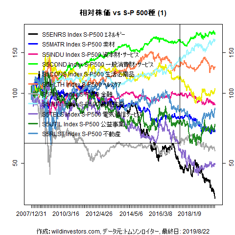 LineChartSP10vsSPX1f1_20190823