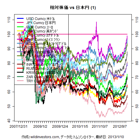 LineChartMajorCcyJPY1f1_20130111