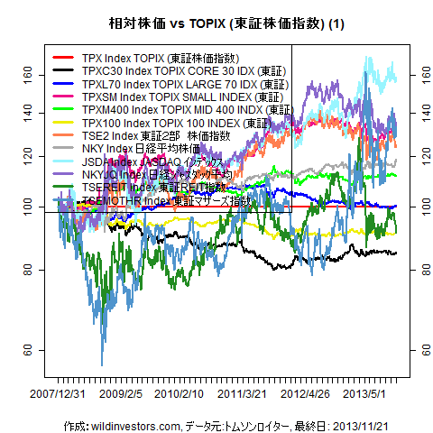 LineChartEqJPNidxvsTPX1f1_20131122