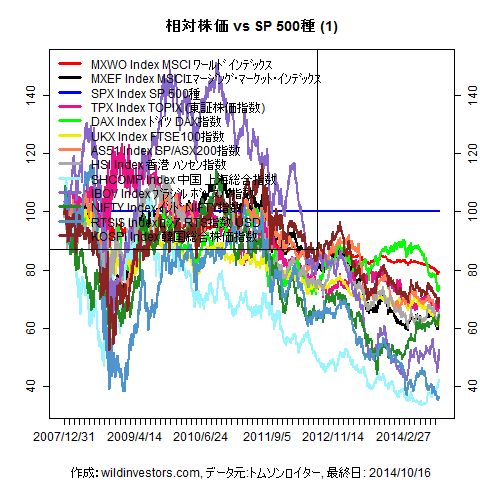LineChartMajorEqvsSPX1f1_20141017