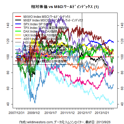 LineChartMajorEqvsMXWO1f1_20130927