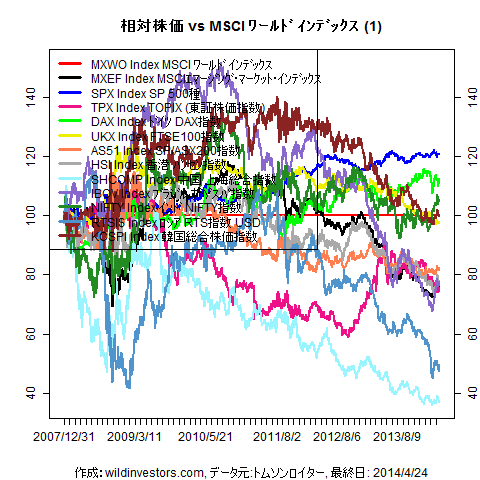 LineChartMajorEqvsMXWO1f1_20140425