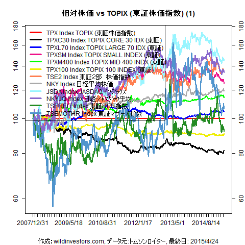 LineChartEqJPNidxvsTPX1f1_20150424