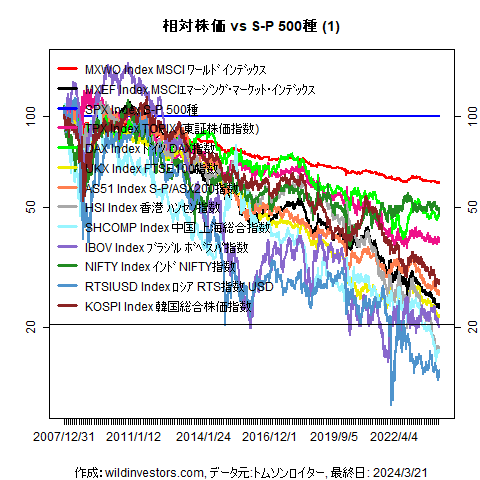 LineChartMajorEqvsSPX1f1_20240322