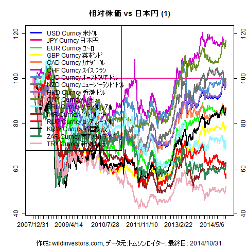 LineChartMajorCcyJPY1f1_20141031