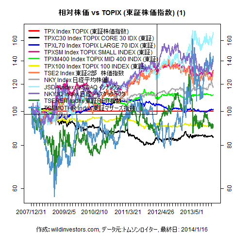 LineChartEqJPNidxvsTPX1f1_20140117