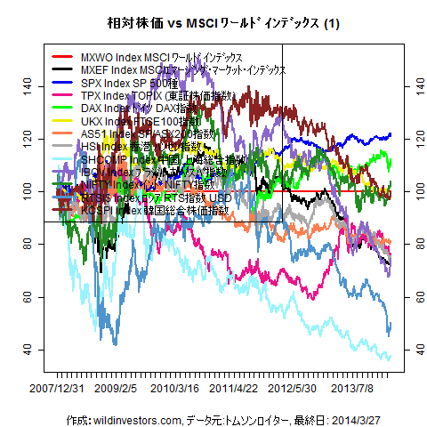 LineChartMajorEqvsMXWO1f1_20140328