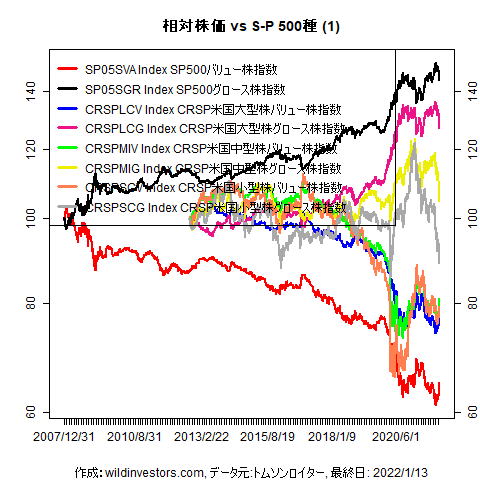 LineChartEqUSVGidxvsSPX1f1_20220114