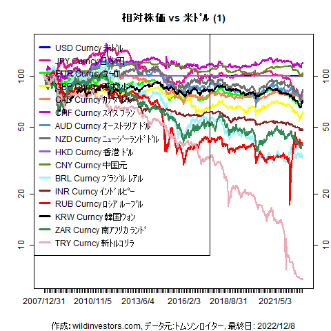 LineChartMajorCcyUSD1f1_20221209