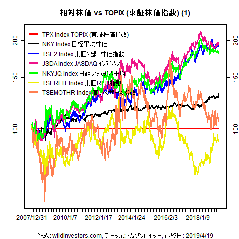 LineChartEqJPNidxvsTPX1f1_20190419