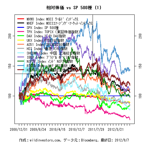 LineChartMajorEqvsSPX1f1_20120908