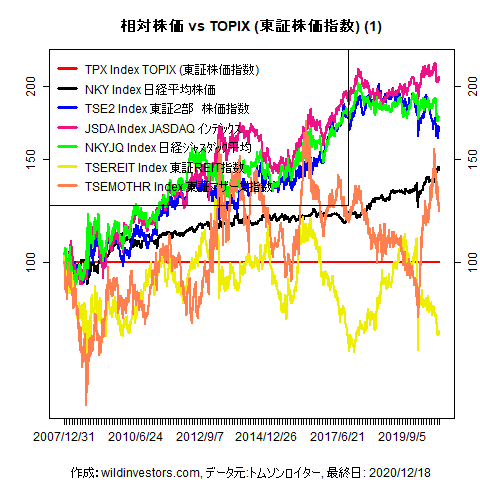 LineChartEqJPNidxvsTPX1f1_20201218