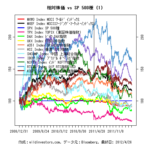 LineChartMajorEqvsSPX1f1_20120427