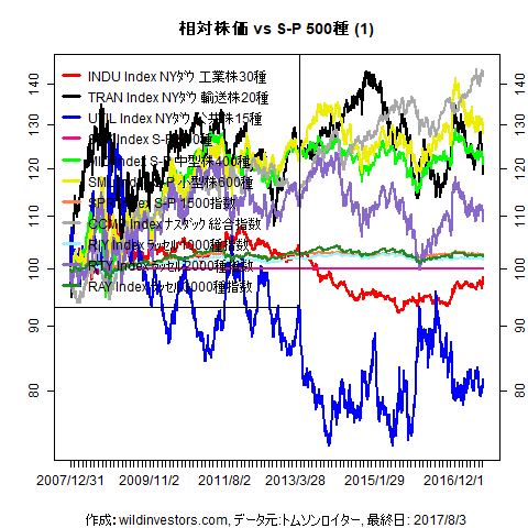 LineChartEqUSidxvsSPX1f1_20170804