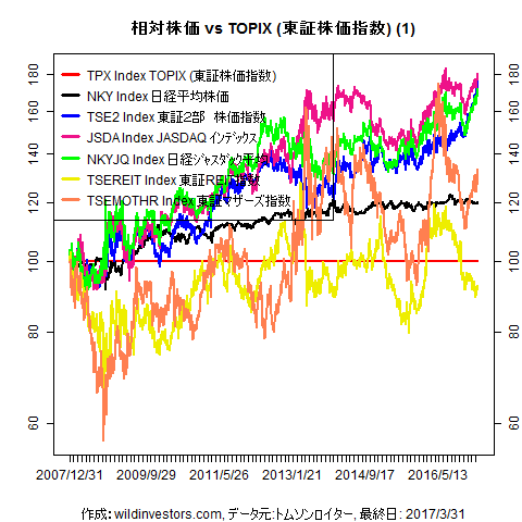LineChartEqJPNidxvsTPX1f1_20170331