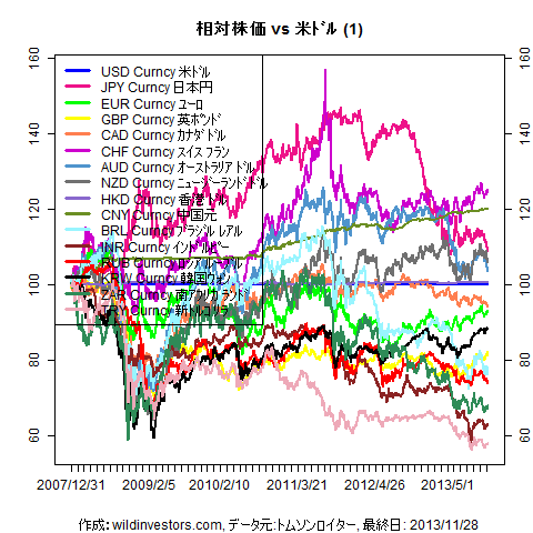 LineChartMajorCcyUSD1f1_20131129